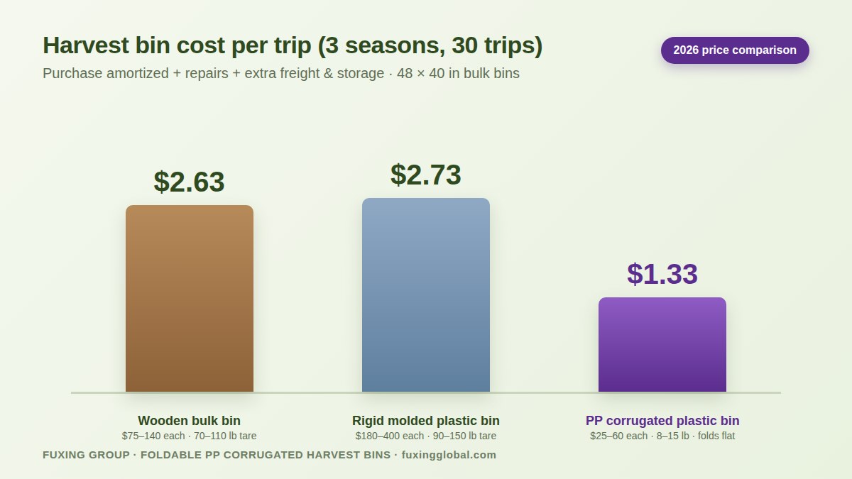 Harvest bin cost per trip over three seasons: wooden bin $2.63, rigid plastic bin $2.73, PP corrugated plastic bin $1.33