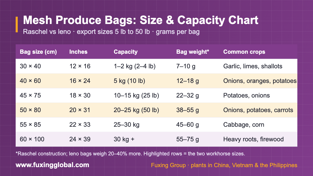 Mesh produce bag size and capacity chart: 30×40 cm to 60×100 cm, raschel vs leno, grams per bag