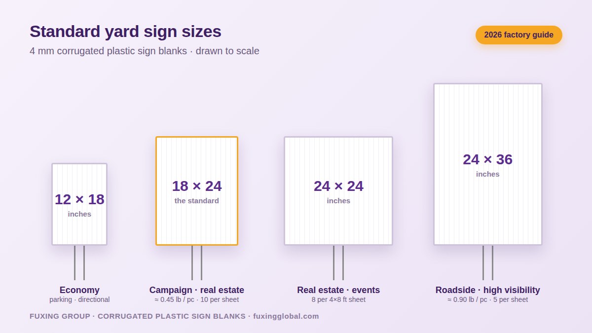 Standard yard sign sizes drawn to scale: 12x18, 18x24, 24x24 and 24x36 inch corrugated plastic sign blanks